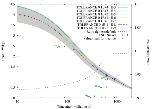 TOLERANCE convergence study