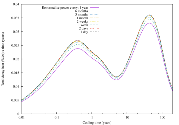LWR power renormalisation convergence