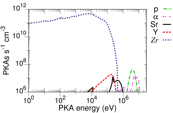 Zr isotopic PKA spectra