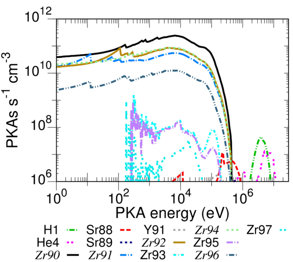 Zr isotopic PKA spectra